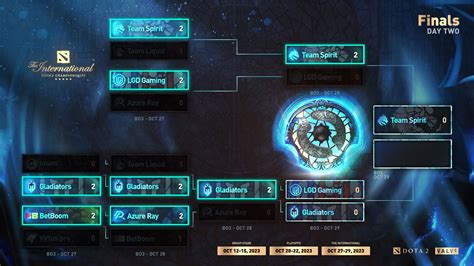 TI12 Main Event: Schedule, Results, and Other Details .